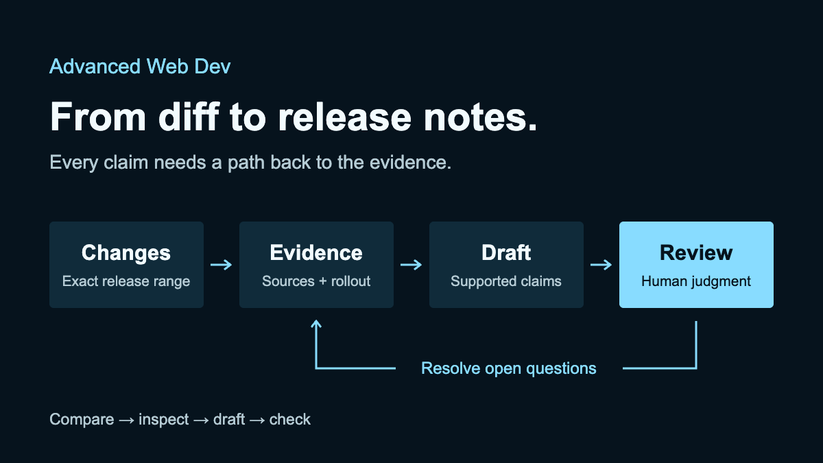 Changes lead to evidence, a draft, and human review. Unresolved questions return to the evidence.
